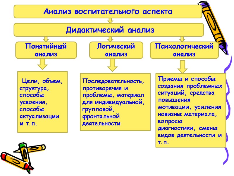 Понятийный анализ Логический анализ Психологический анализ  Цели, объем, структура, способы усвоения, способы актуализации